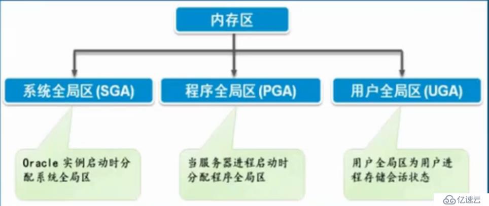 Oracle 数据库 体系结构 （二）：服务器结构