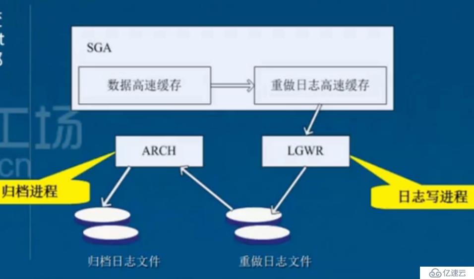 Oracle 数据库 体系结构 （二）：服务器结构