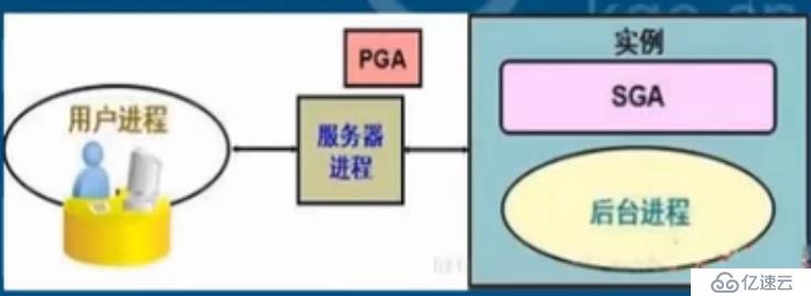 Oracle 数据库 体系结构 （二）：服务器结构