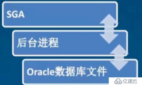 Oracle 数据库 体系结构 （二）：服务器结构