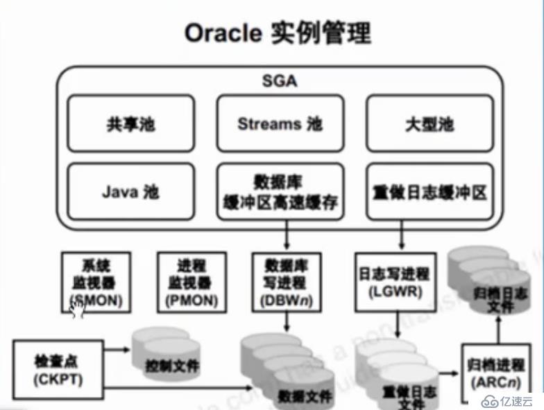 Oracle 数据库 体系结构 （二）：服务器结构