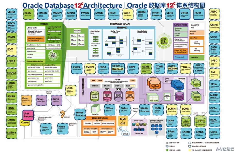 Oracle 数据库 体系结构（一）：存储结构