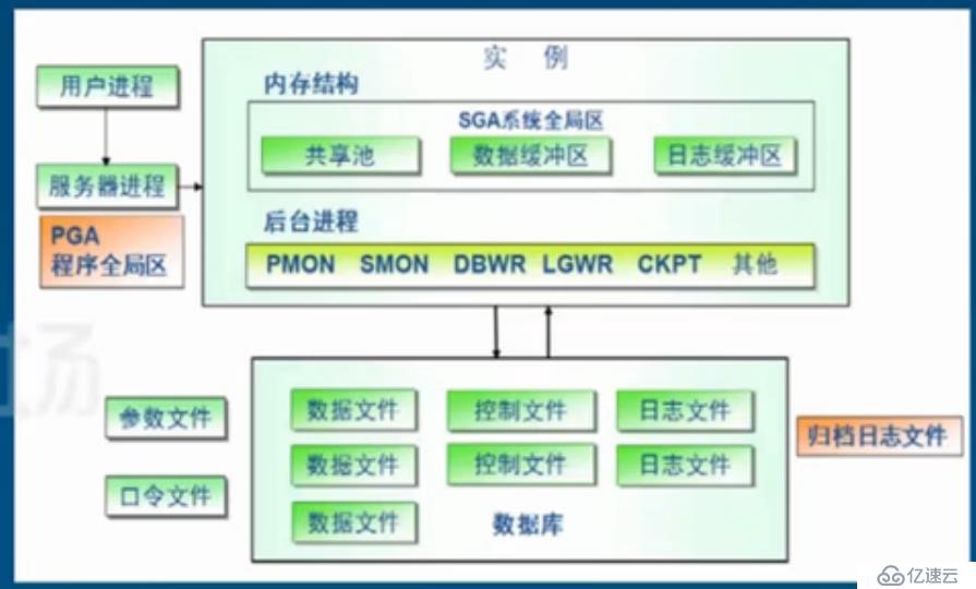 Oracle 数据库 体系结构（一）：存储结构