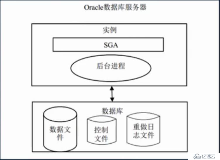 Oracle 數據庫 體系結構（一）：存儲結構