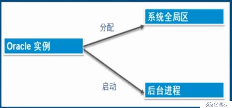 Oracle 數據庫 體系結構（一）：存儲結構