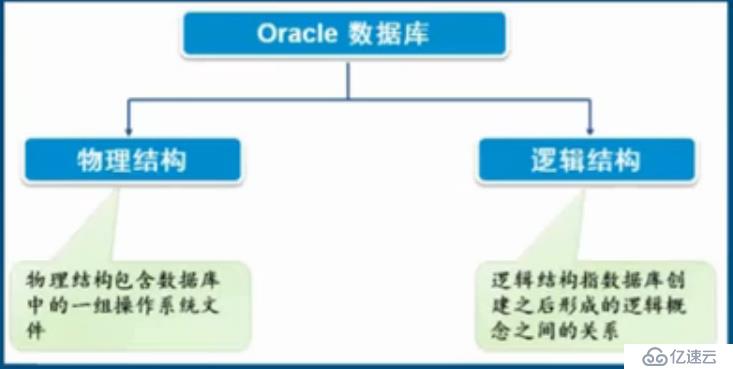 Oracle 數據庫 體系結構（一）：存儲結構