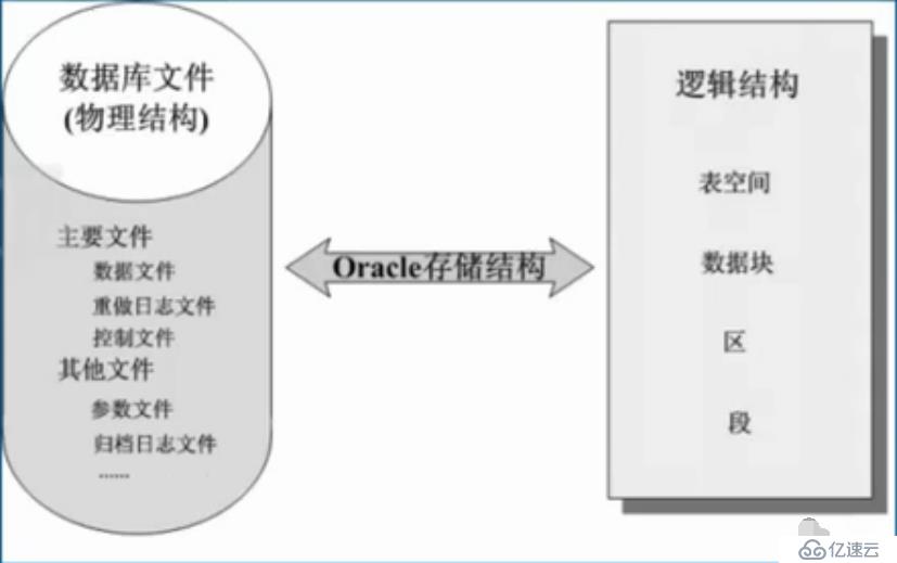 Oracle 數據庫 體系結構（一）：存儲結構