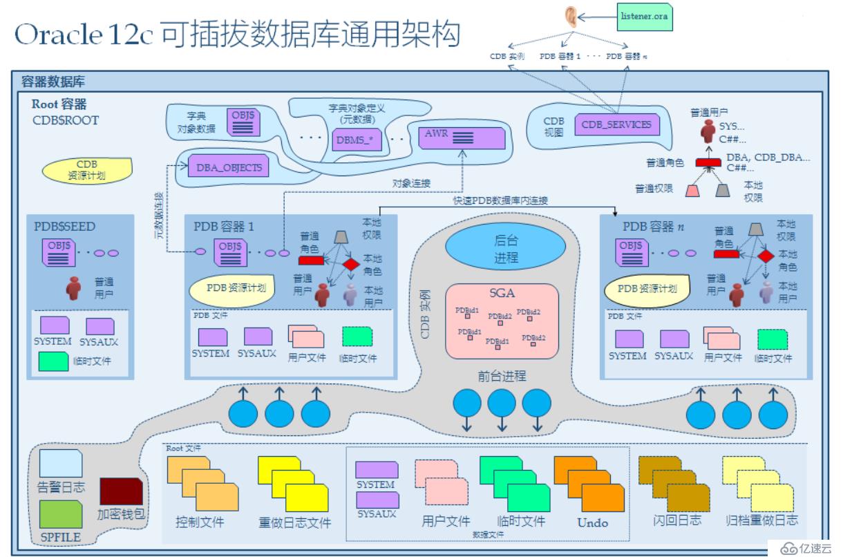 Centos 7下安装Oracle 12c 以及装后优化（附软件包）