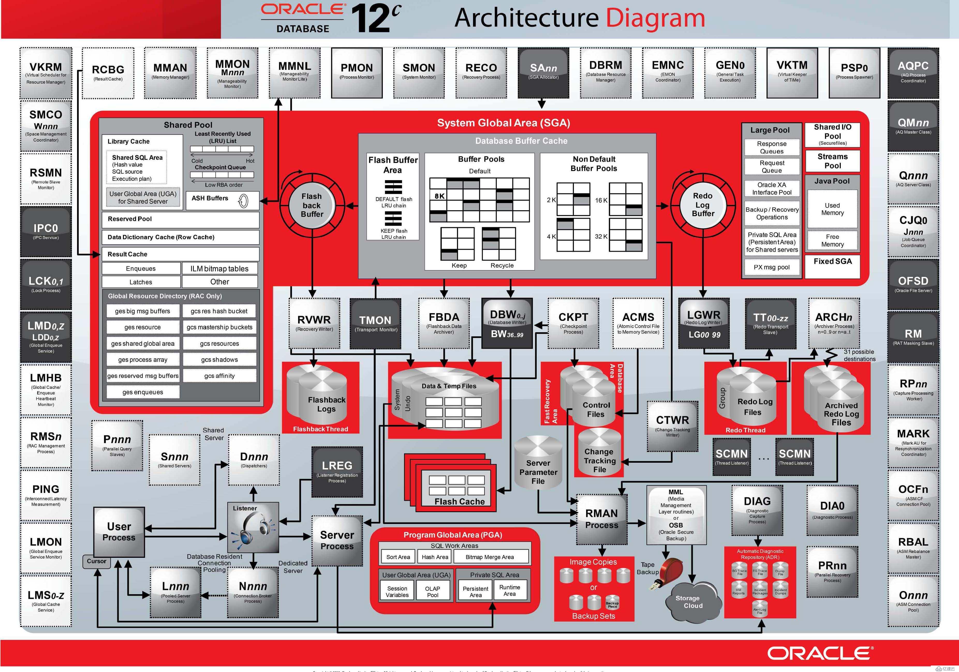 理解Oracle体系结构    并在CentOS 7 上安装Oracle 12c