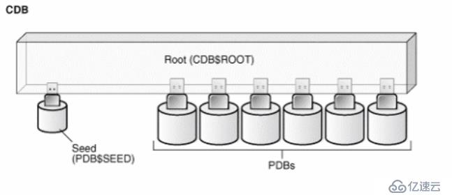 怎么应用Oracle 12c插拔数据库