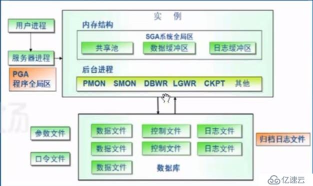 Oracle之體系結(jié)構(gòu)詳解，基本操作管理及客戶端遠(yuǎn)程連接