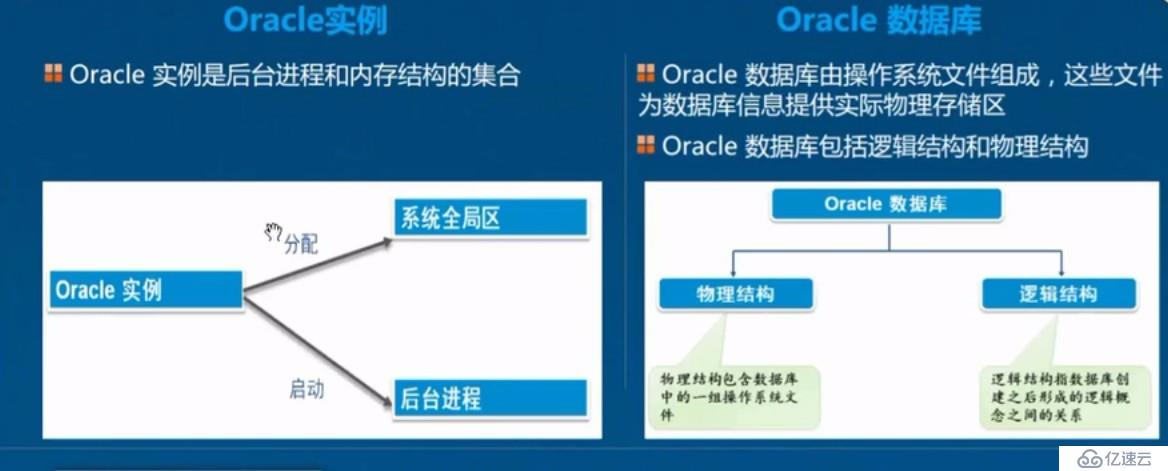 Oracle之体系结构详解，基本操作管理及客户端远程连接