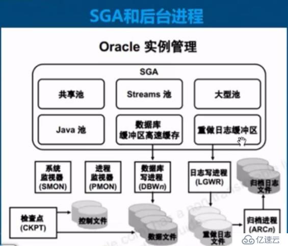 Oracle之體系結(jié)構(gòu)詳解，基本操作管理及客戶端遠(yuǎn)程連接