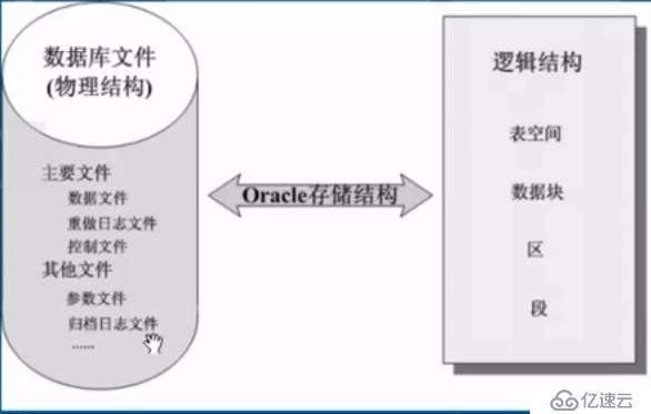 Oracle之體系結(jié)構(gòu)詳解，基本操作管理及客戶端遠(yuǎn)程連接