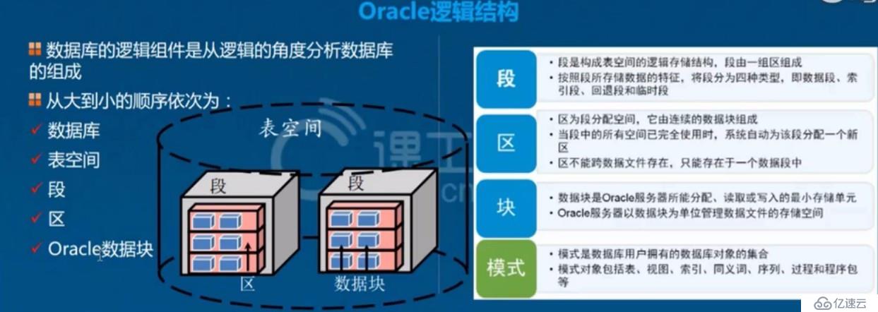 Oracle之體系結(jié)構(gòu)詳解，基本操作管理及客戶端遠(yuǎn)程連接