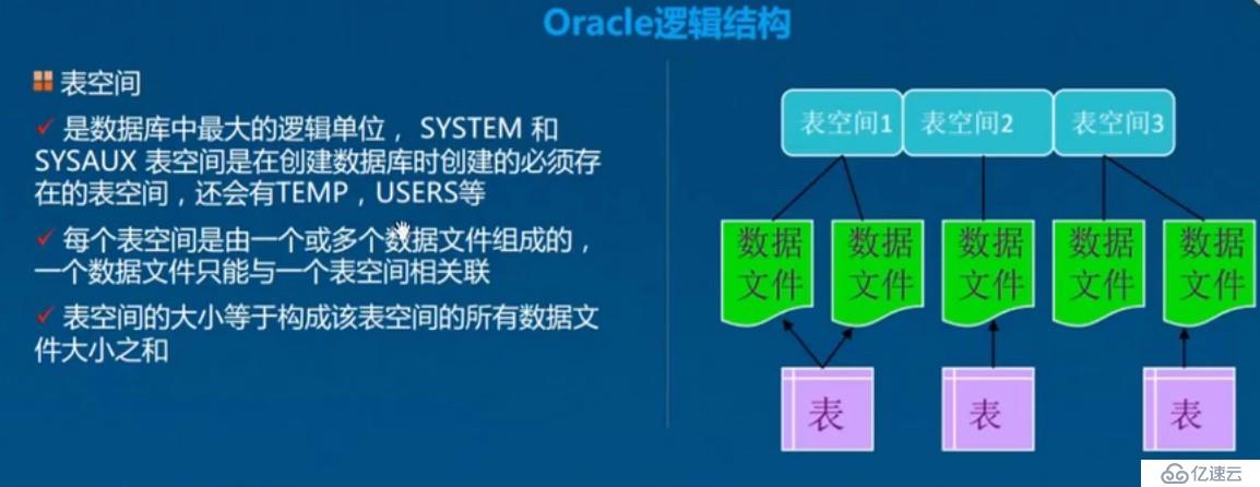 Oracle之體系結(jié)構(gòu)詳解，基本操作管理及客戶端遠(yuǎn)程連接