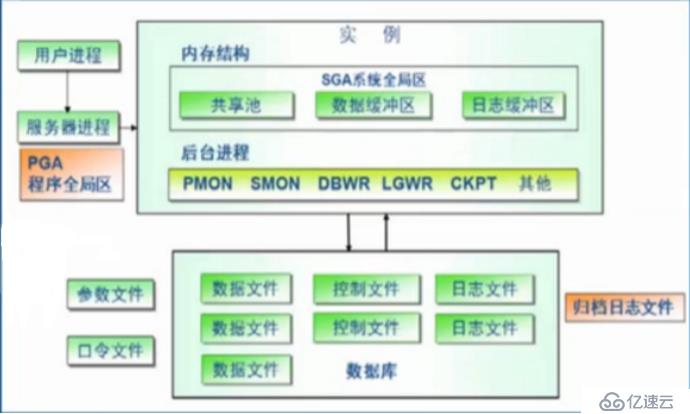 浅析理解Oracle数据库体系结构和存储结构