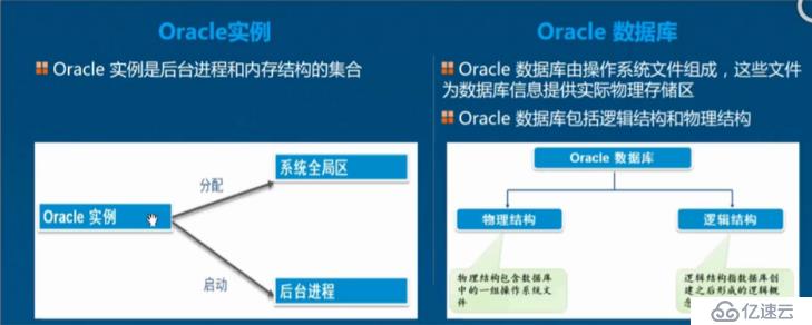 浅析理解Oracle数据库体系结构和存储结构