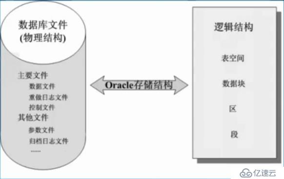 浅析理解Oracle数据库体系结构和存储结构