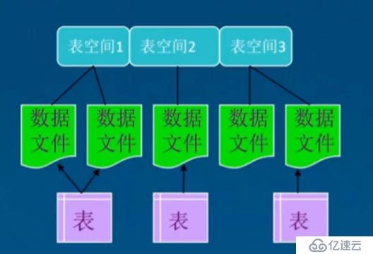 浅析理解Oracle数据库体系结构和存储结构