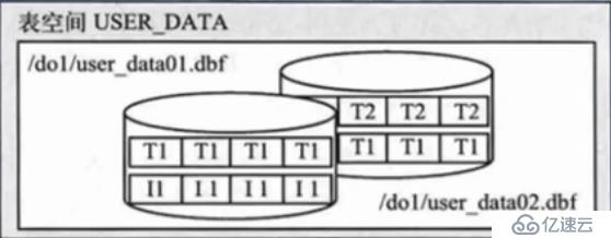 浅析理解Oracle数据库体系结构和存储结构