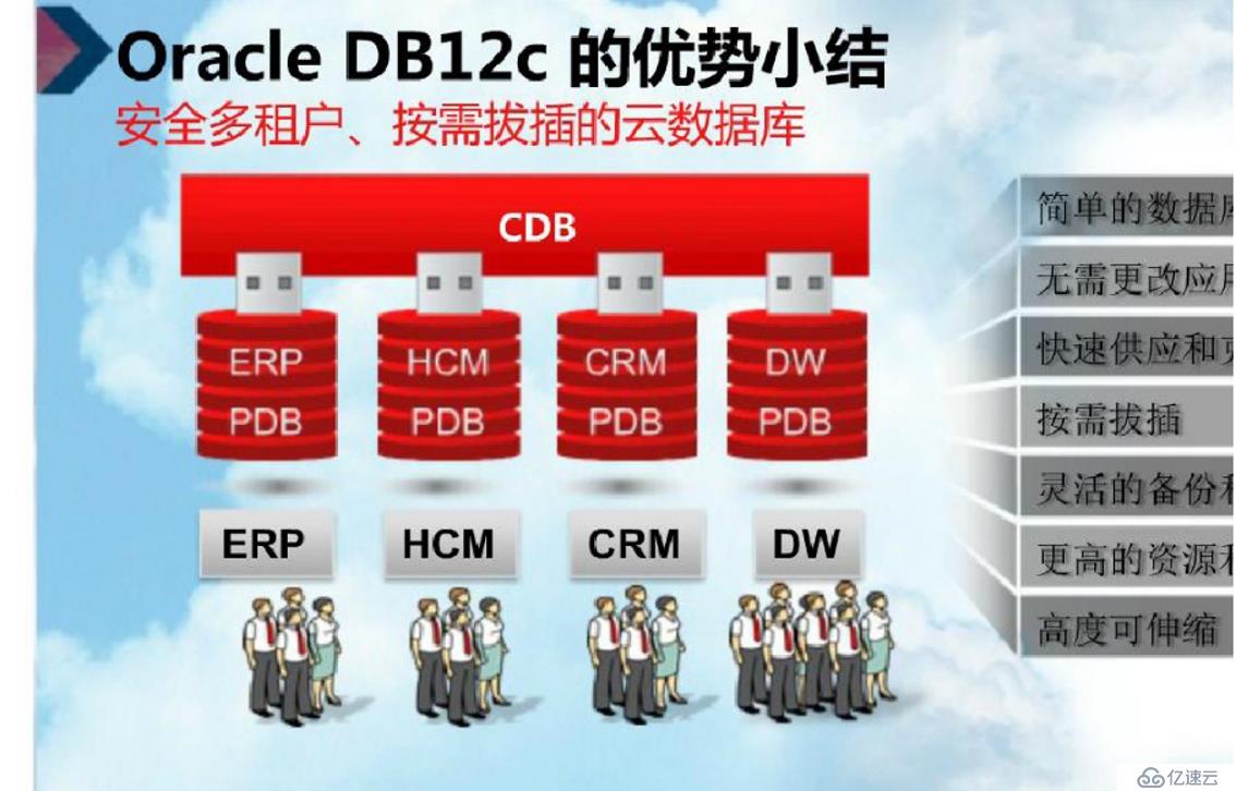 怎么在CentOS7上安裝Oracle