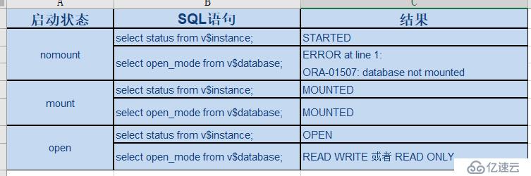 oracle 启动阶段