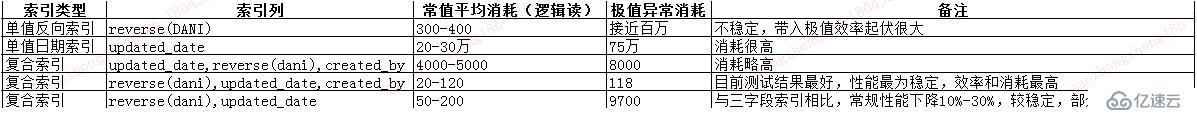 Oracle運(yùn)維案例之反序函數(shù)索引的使用