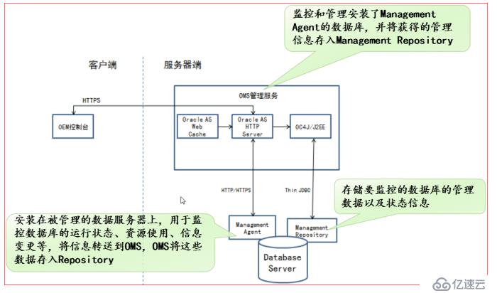 Oracle（OEM与常见故障处理）