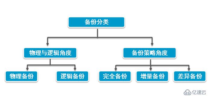 Oracle数据库的备份与恢复