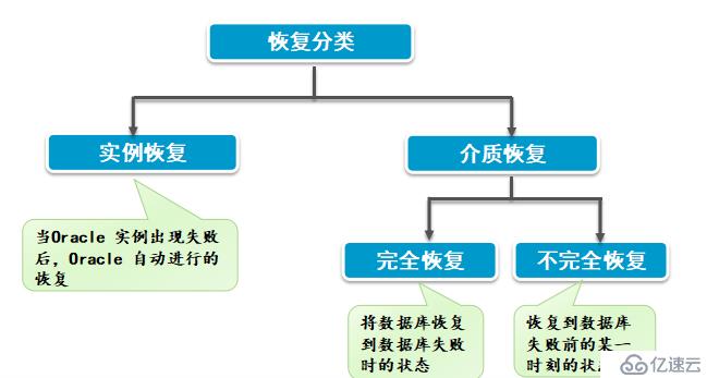 Oracle数据库的备份与恢复