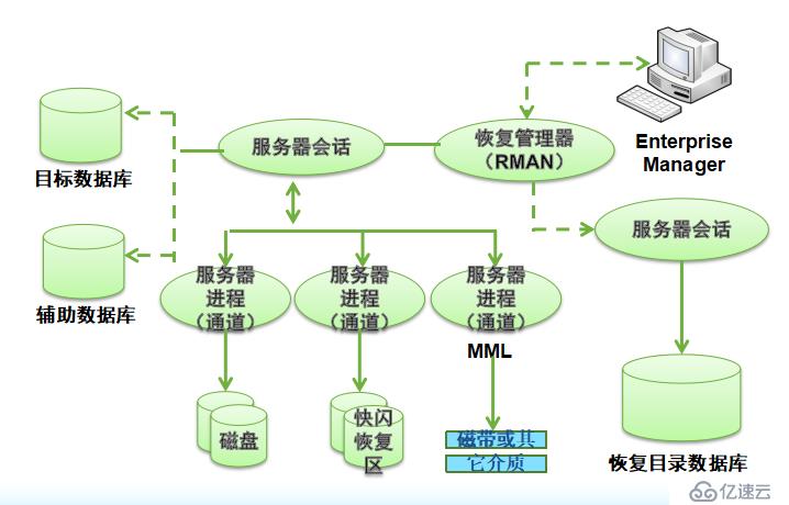 Oracle数据库的备份与恢复