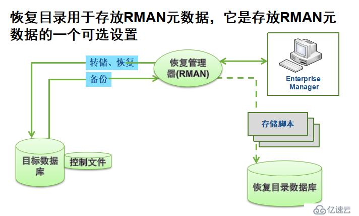 Oracle数据库的备份与恢复