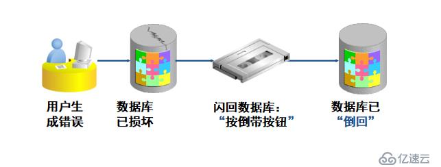 Oracle数据库的备份与恢复