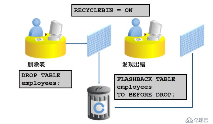 Oracle数据库的备份与恢复