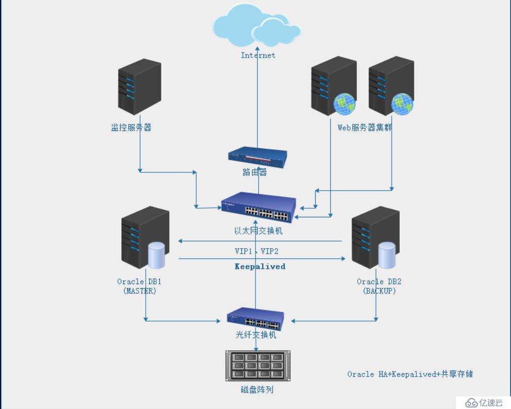 Oracle HA双机主备基于共享存储模式并利用keepalived管理实现高可用