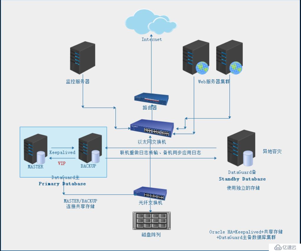 Oracle HA双机主备基于共享存储模式并利用keepalived管理实现高可用