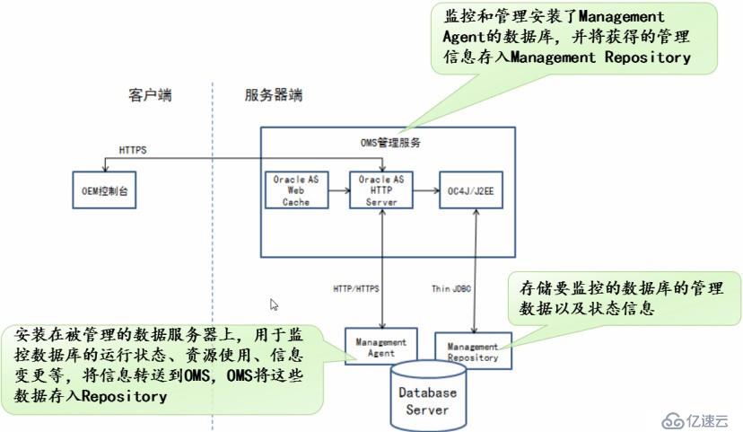 Oracle--OEM与常见故障处理