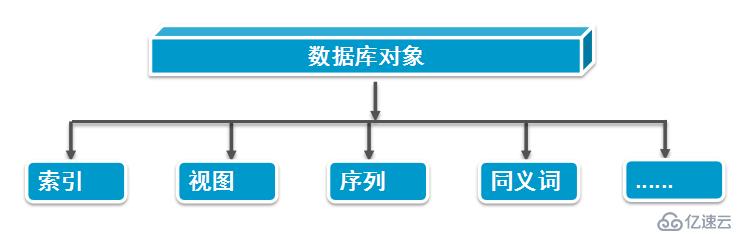 Oracle事务和常用数据对象