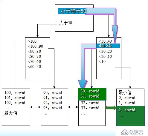 Oracle事务和常用数据对象