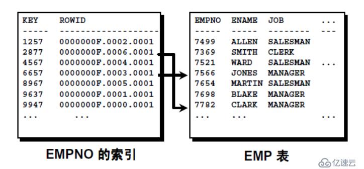 Oracle事务和常用数据对象