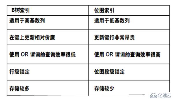 Oracle事务和常用数据对象