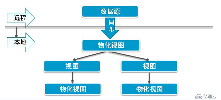 Oracle事务和常用数据对象