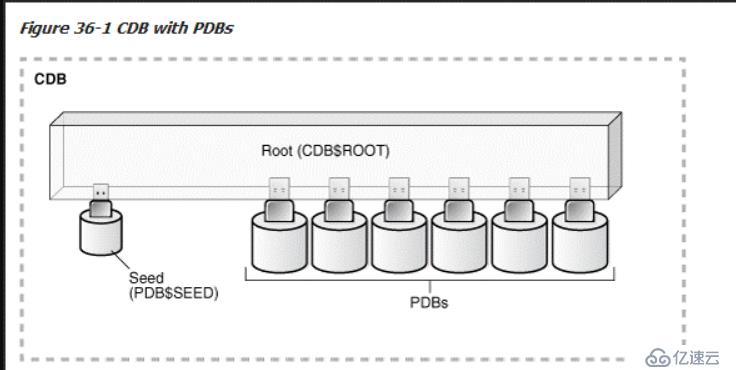 【Oracle12C】部署服务建立用户及建库建表中遇到的问题以及12C的一些新特性