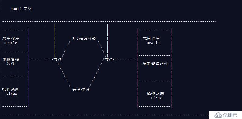 RAC基本架构