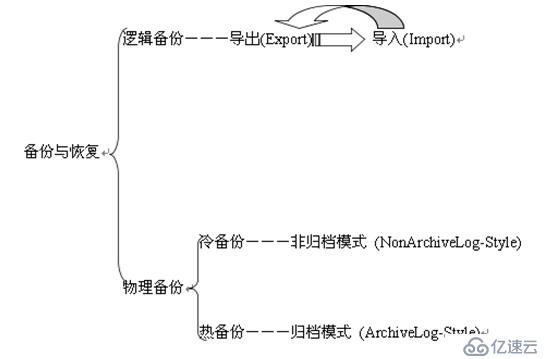 Oracle冷备份和热备份的处理