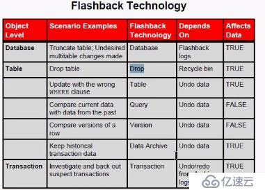 Oracle12C如何实现闪回技术