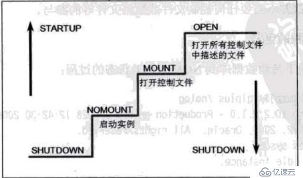 Oracle數(shù)據(jù)庫如何啟動與關閉