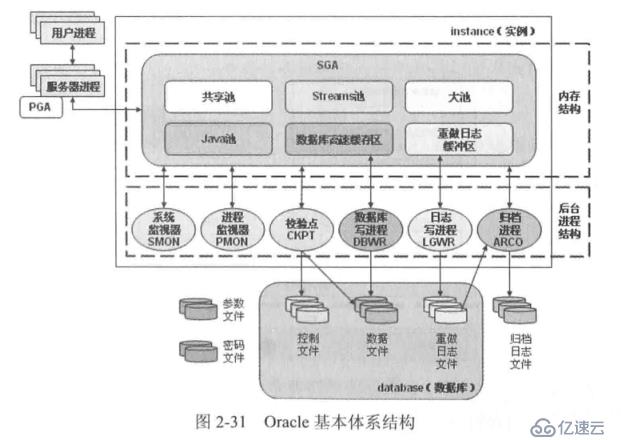 Oracle數(shù)據(jù)庫如何啟動與關閉