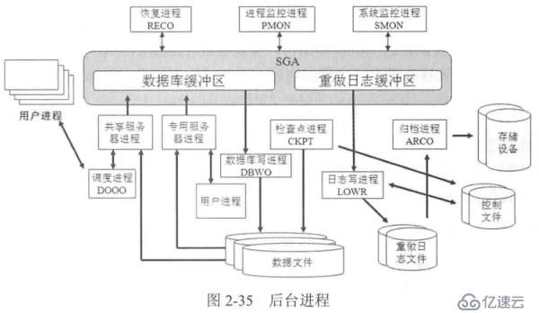 Oracle數(shù)據(jù)庫如何啟動與關閉